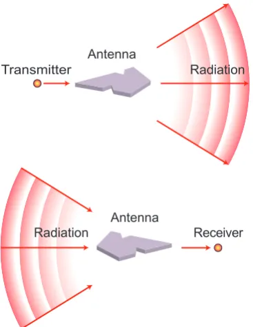 Figure 3.1: The concept of an antenna. (a) Transmitting antenna. (b) Receiving antenna