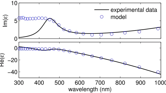 Figure 3.2: Experimental values [20] and model [18] for the dielectric function of gold