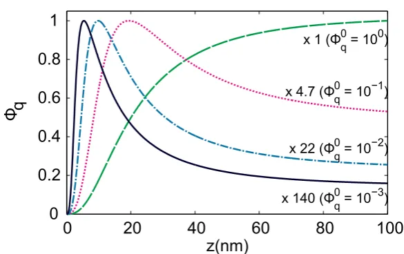 Figure 4.1: Quantum yield of an emitter near a gold sphere, as a function of their separation dis-tance, for emitters with different intrinsic quantum yields (Φ0q )