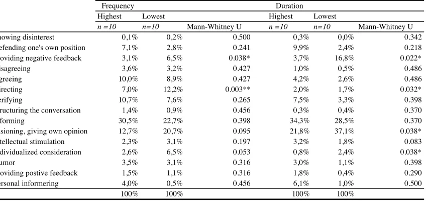 Table 5. Mann-Whitney Test of the ten followers who scored the highest and the lowest on the value type ’openness to change’ compared with displayed behaviors  