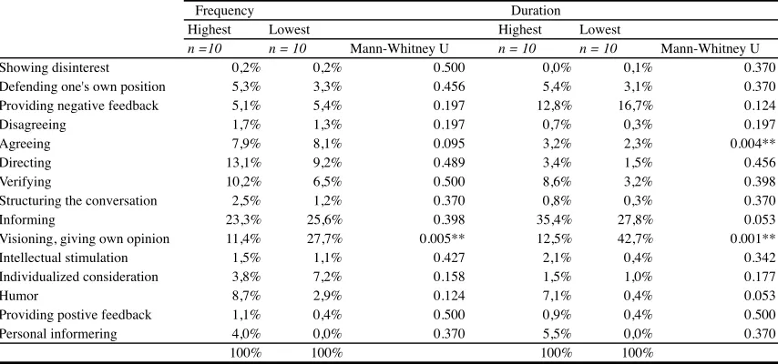Table 8. Mann-Whitney Test of the ten followers who scored the highest and the lowest on the value type ‘conservation’ compared with displayed behaviors  
