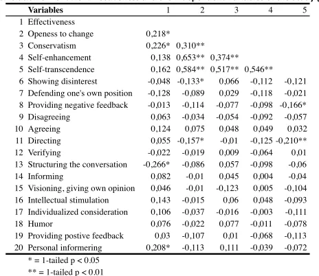 Table 3 presents the correlations between the frequencies of the specific behaviors and follower effectiveness