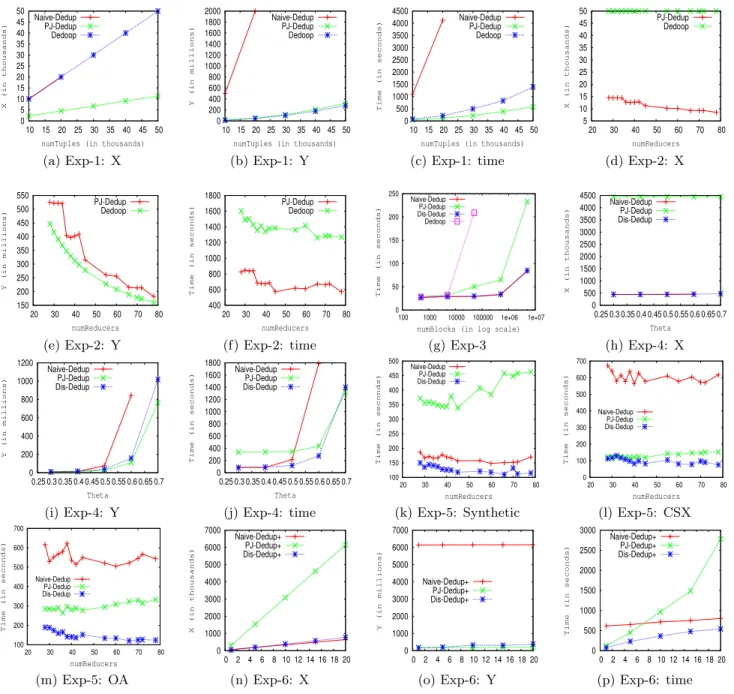 Table 2 summarizes the statistics for each dataset we used for performing data deduplication using a single blocking function in Section 6.2