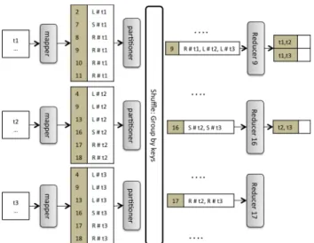 Figure 2: Single block distribution example using three tuples, given reducers in Figure 1(b)