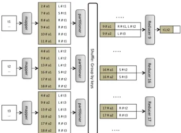 Figure 3: PJ-Dedup example using three tuples, given the reducer configuration in Figure 1(b)