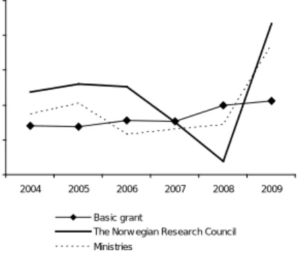 Figure 2. Annual results, 1998-2009. 1000 NOK.