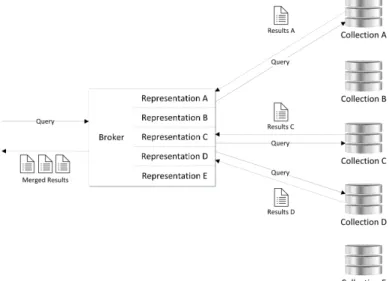 Figure 1.1: Federated search