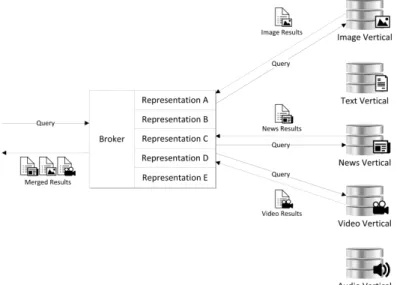 Figure 1.2: Aggregated search