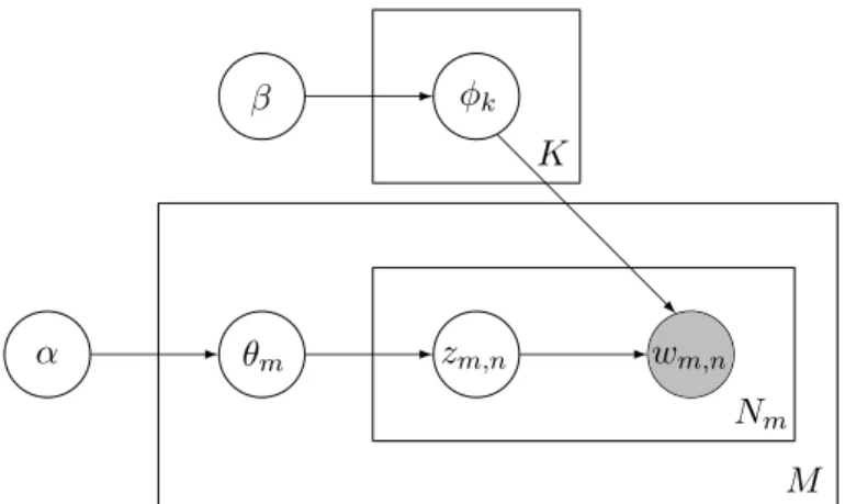 Figure 2.3: Graphical model representation of LDA as described by Blei [9]