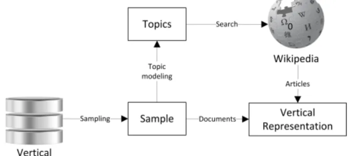 Figure 3.3: Combined representation: Wikipedia articles and vertical sample