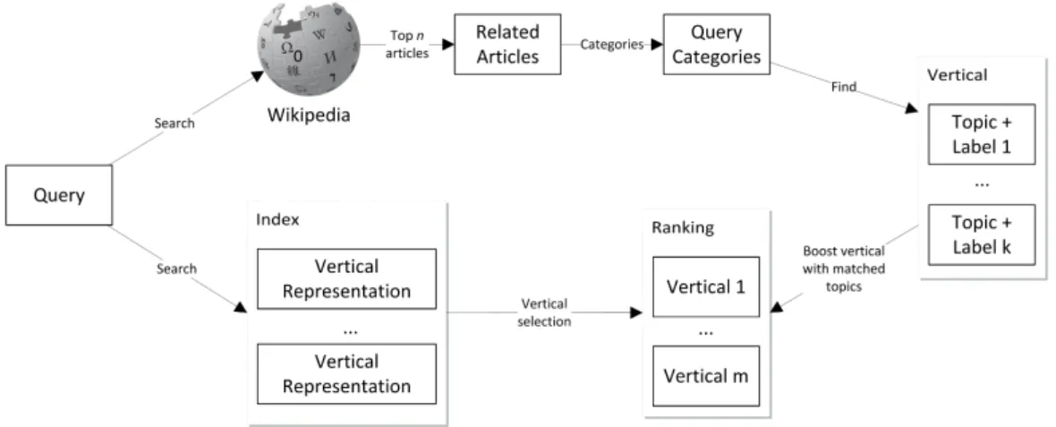 Figure 4.2: Vertical type boosting