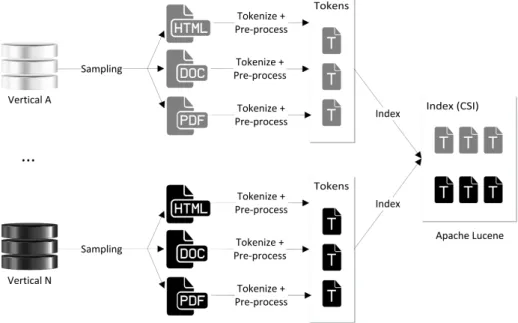 Figure 5.1: Vertical collection indexing process Number of Number of unique terms verticals