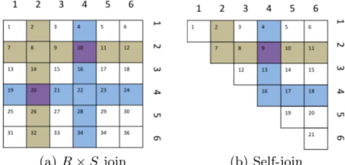 Figure 2: Single block distribution example using three tuples, given reducers in Figure 1(b)