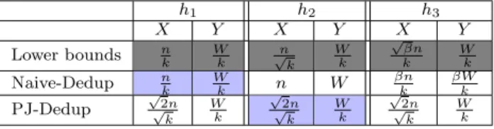 Table 1: Three example blocking functions Example 3 demonstrates that (1) when the block sizes are small and uniform, such as the ones produced by h 1 , we should use one reducer to handle each block, as in  Naive-Dedup; (2) when there are dominating block