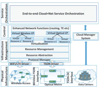 Fig. 3. Mapping of the VI requests onto the multi-queuing model of the converged wireless, optical and DC infrastructures