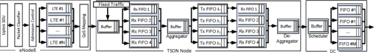 Fig. 4. Multi-Queuing model for the converged Wireless-Optical Network and DC Infrastructure