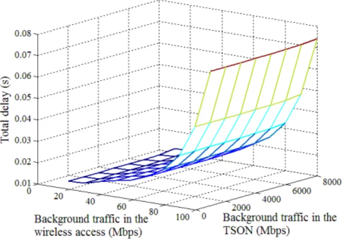 Fig. 5. End-to-end delay for a mobile cloud demand with traffic volume 1 MB under various background traffic profiles