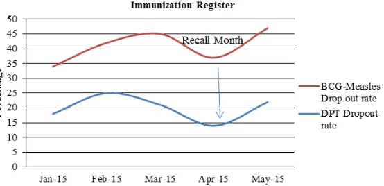 Figure I. Comparison of dropout rate from January to may 2011. 