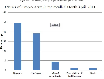 Figure II. The monthly rate of drop from one antigen to the other. 