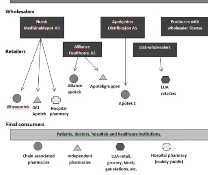 Figure 1: Norwegian pharmacy market structure 1