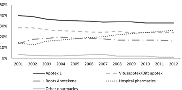 Figure 4: Pharmacy chain market share 9