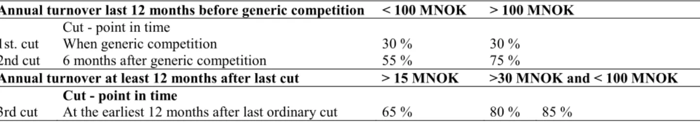 Figure 5: Price cuts in the stepped price model 19