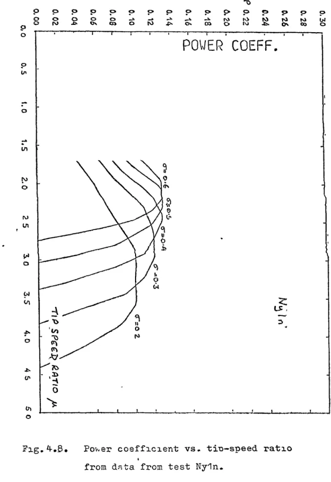Fig. 4-.8.  Pol,er coefficient vs. tio—speed ratio