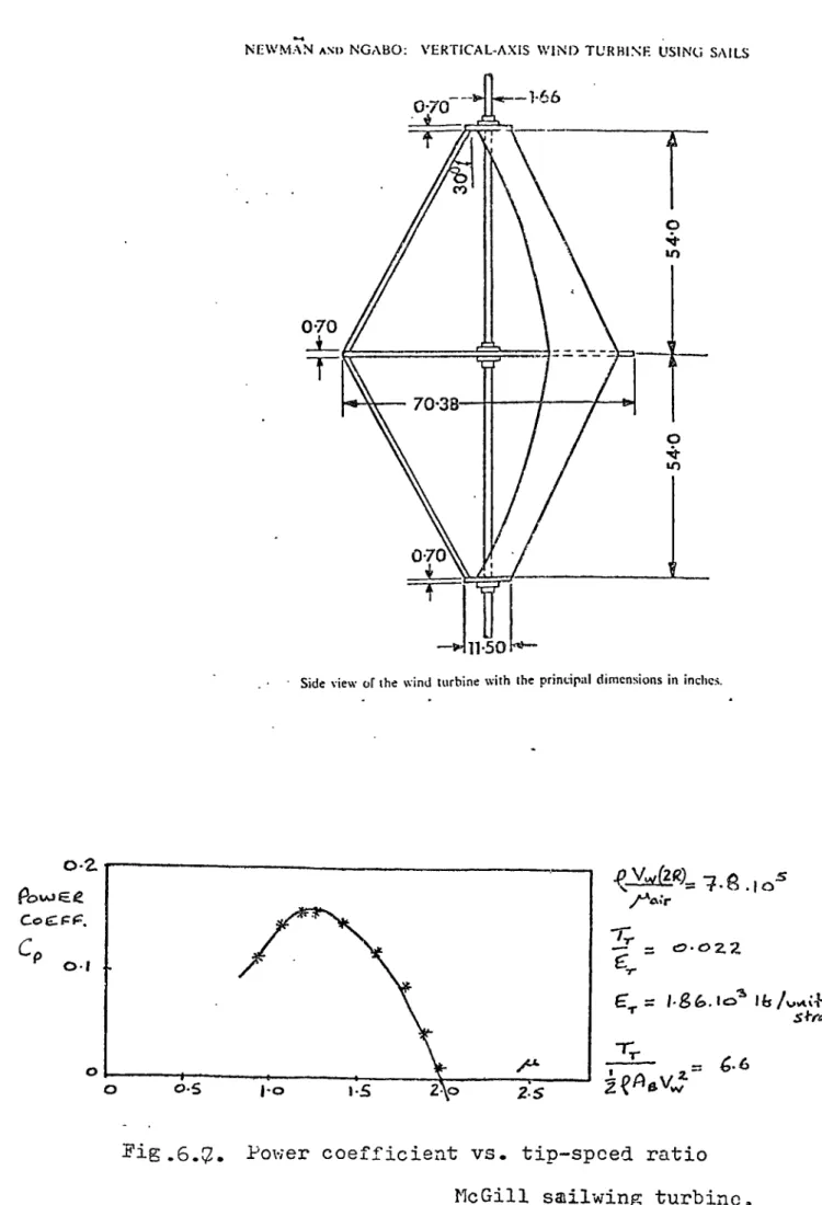 Fig .6.. Power coefficient vs. ti p-speed ratio McGill smilwing turbine.