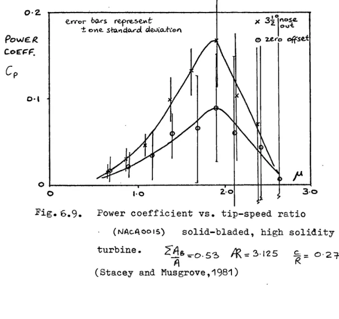 Fig.  6.9.  Power coefficient vs. tip-speed ratio