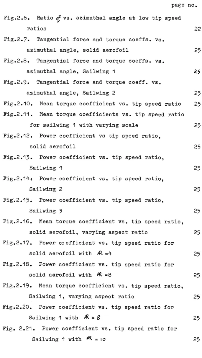 Fig. 2.21. Power coefficient vs. tip speed ratio for