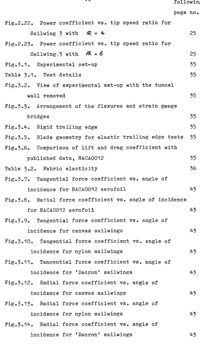 Table 3.1. Test details 	 35