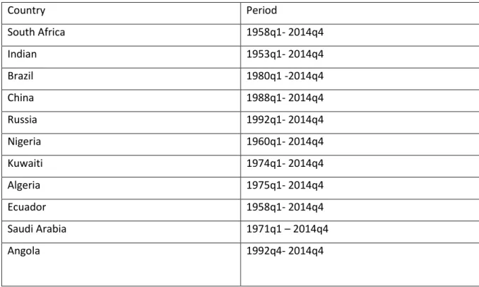 Table 4.1 Consumer price index availability 