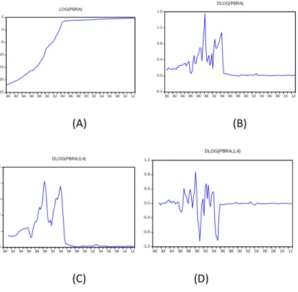 Figure 4.2 Graphs of various transformations of consumer prices for Russia 