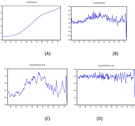 Figure 4.5 Graphs of various transformations of consumer prices for South Africa 