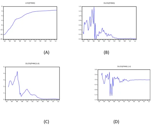 Figure 4.7 Graphs of various transformations of consumer prices for Angola 