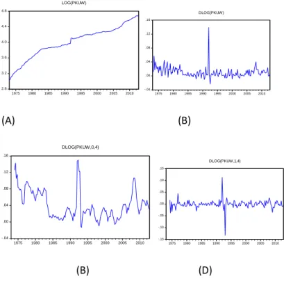 Figure 4.9 Graphs of various transformations of consumer prices for Kuwait 