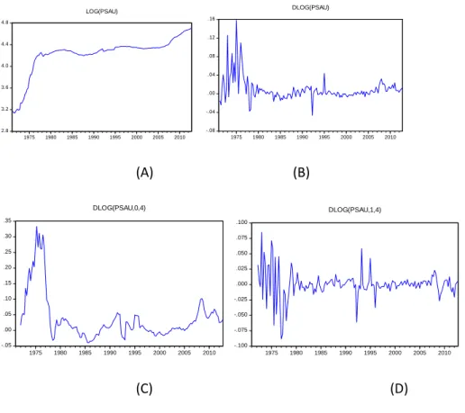 Figure 4.11 Graphs of various transformations of consumer prices for Saudi Arabia