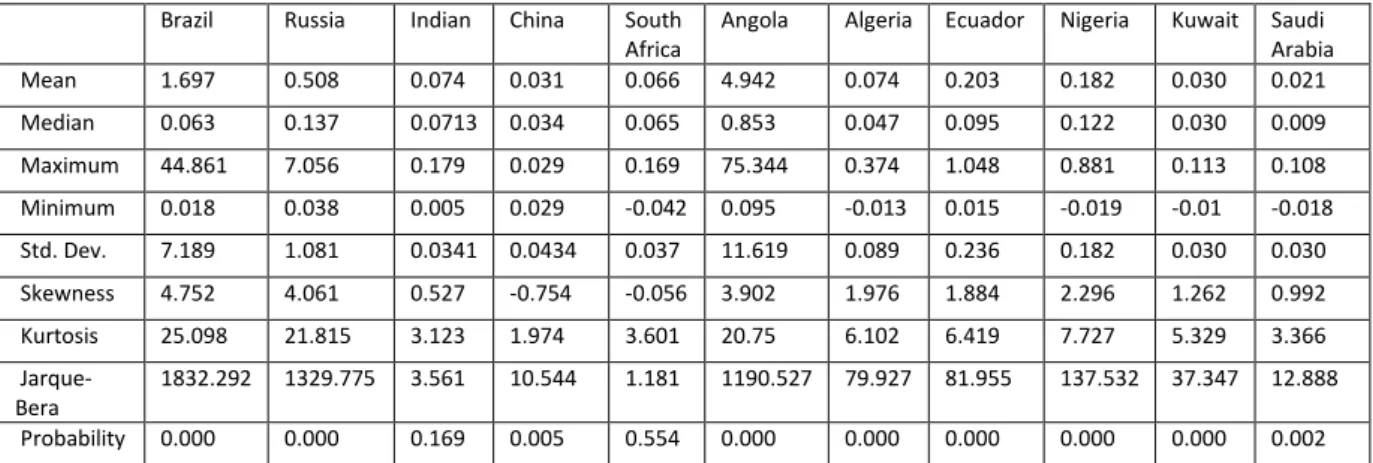 Table 4.3 Descriptive statistics for annual inflation between 1994q1  2014q4 