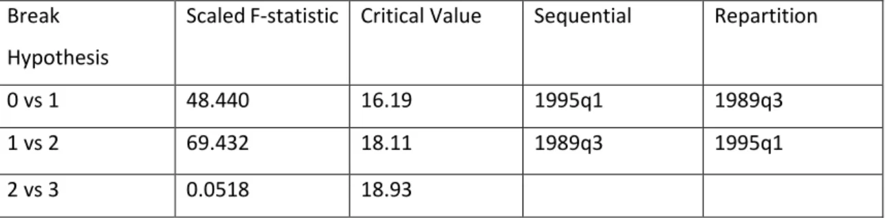 Table 5.1.1: Bai and Perron tests for structural breaks in Brazilian annual inflation  Break 