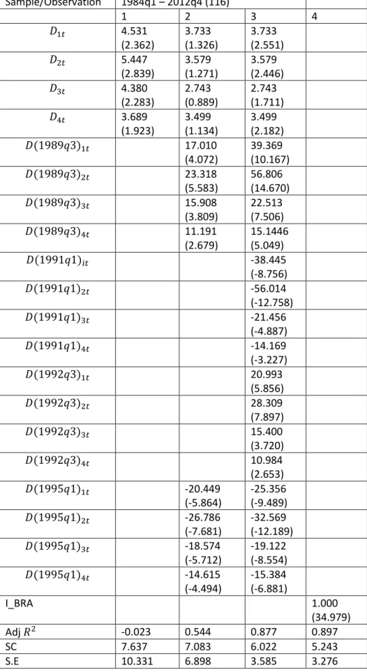 Table 5.1.2: Deterministic component of ARIMAX models for Brazil  Sample/Observation   1984q1 – 2012q4 (116)  1  2  3  4  