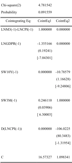 Table A3: Test of hypothesis about the conintegration space 
