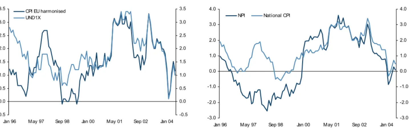 Figure 1: Swedish inflation measures