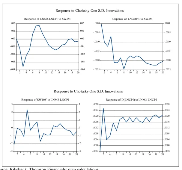Figure 9: Impulse-response functions for the Swedish economy  -.004-.003-.002-.001.000.001.002 -.004-.003-.002-.001.000.001.002 2 4 6 8 10 12 14 16 18 20Response of LNM3-LNCPI to SW3M -.0025-.0020-.0015-.0010-.0005.0000 -.0025-.0020-.0015-.0010-.0005.00002