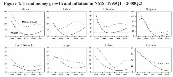 Figure 4: Trend money growth and inflation in NMS (1995Q1 – 2008Q2) 