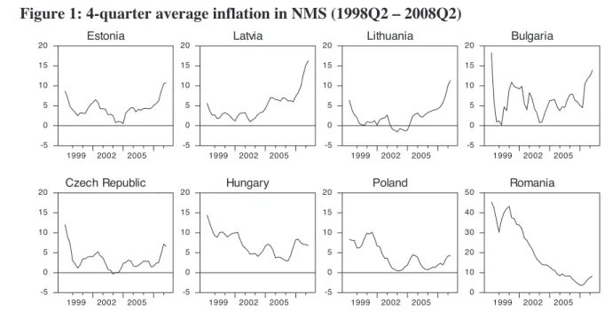 Figure 1: 4-quarter average inflation in NMS (1998Q2 – 2008Q2) 