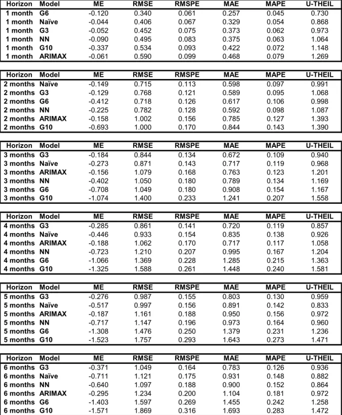 Table 1: Forecast Evaluation (out-sample of 18 months)  