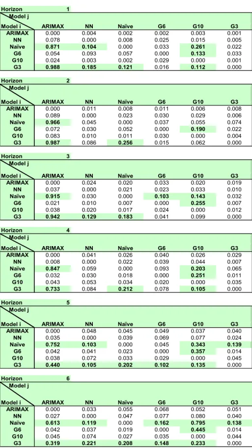 Table 4: Encompassing test 