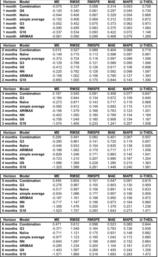 Table 5: Forecast Evaluation (out-sample 18 forecast) 