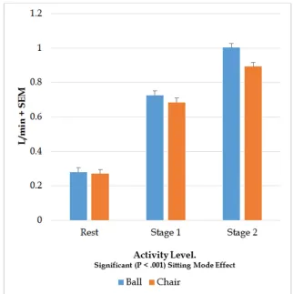 Figure 2. Impact of Stability Ball Sitting on VO2 During Arm Ergometry. 