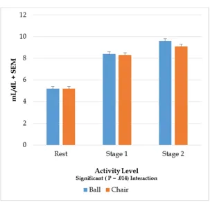 Figure 4. Impact of Stability Ball Sitting on Stroke Volume During Arm Ergometry. 